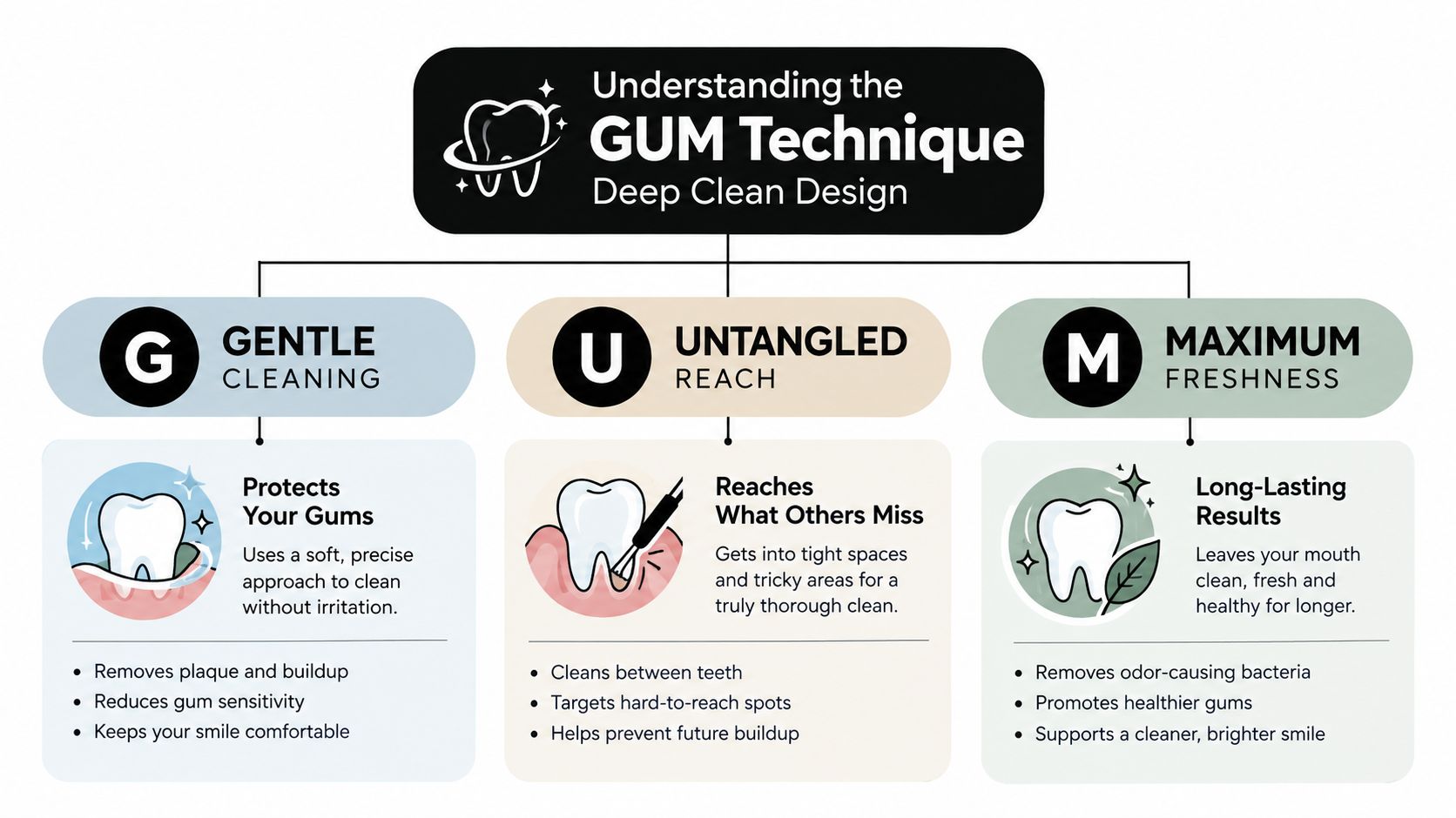 A diagram explaining the GUM technique for dental care, highlighting gentle cleaning, untangled reach, and maximum freshness.