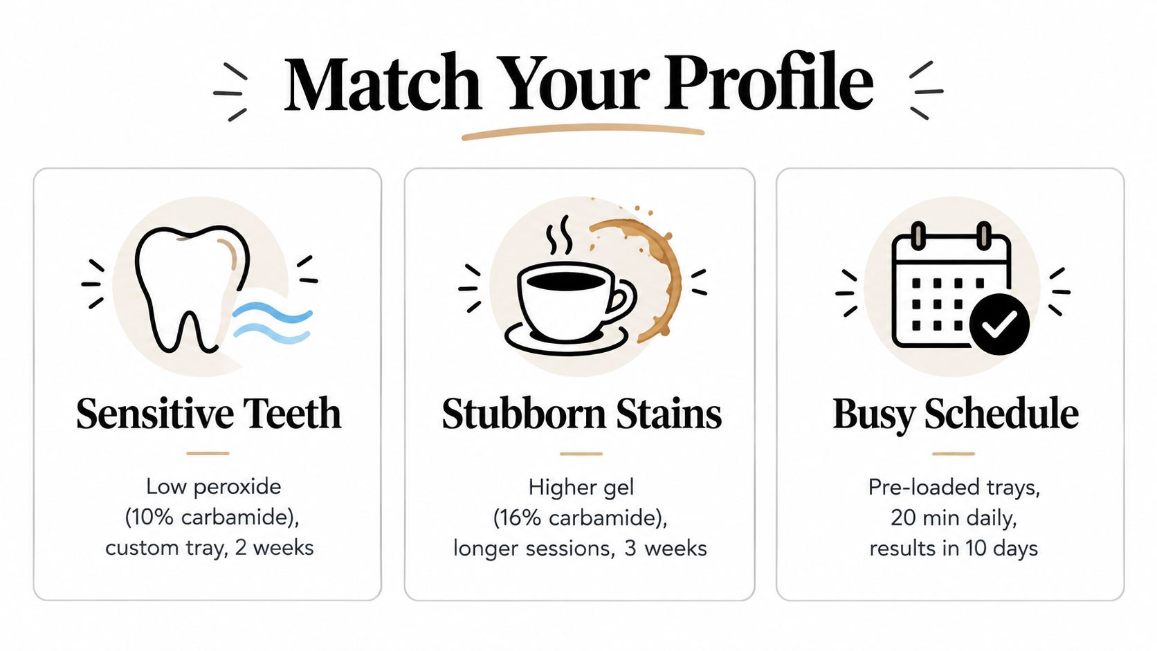 A dental guide showing three teeth whitening options based on sensitivity, stain severity, and schedule constraints.