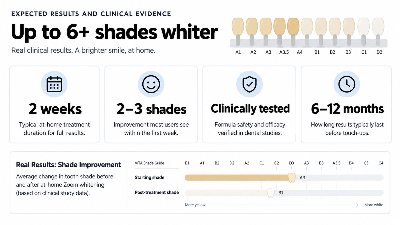 An infographic showing expected whitening results, treatment duration, and clinical data for at-home teeth whitening.