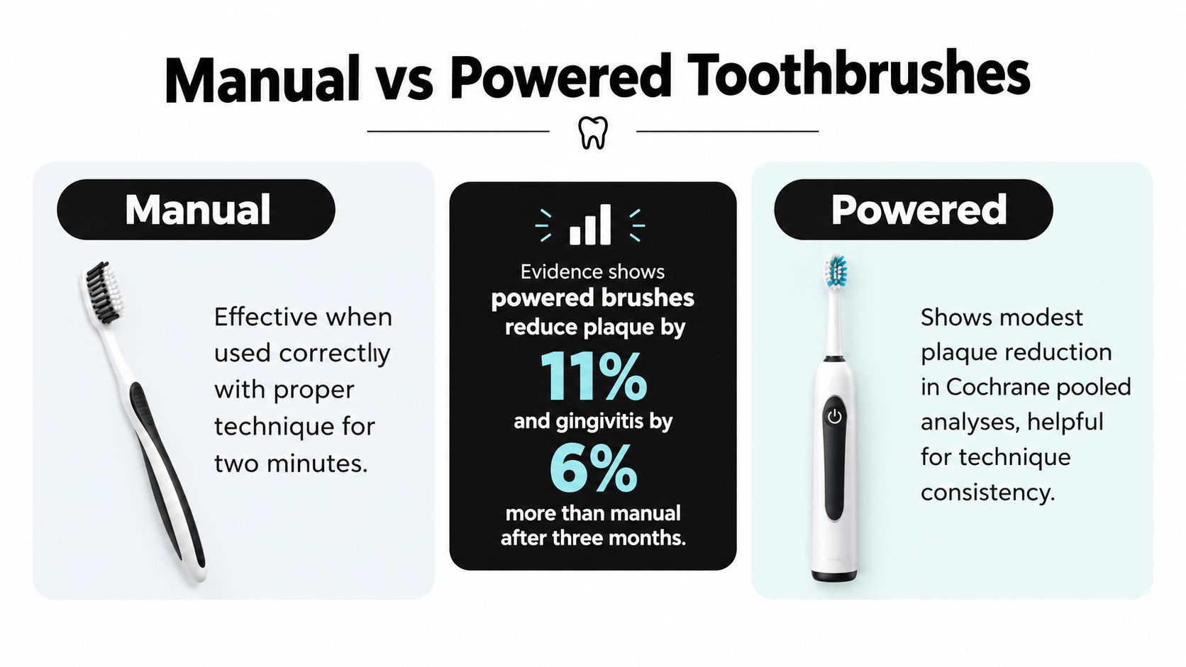 An infographic comparing manual and powered toothbrushes, highlighting their effectiveness in plaque and gingivitis reduction over time.