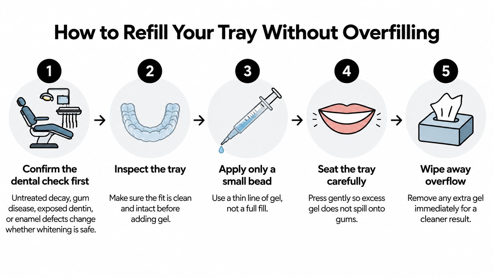 A step-by-step infographic showing how to properly apply whitening gel to a dental tray without overfilling it.