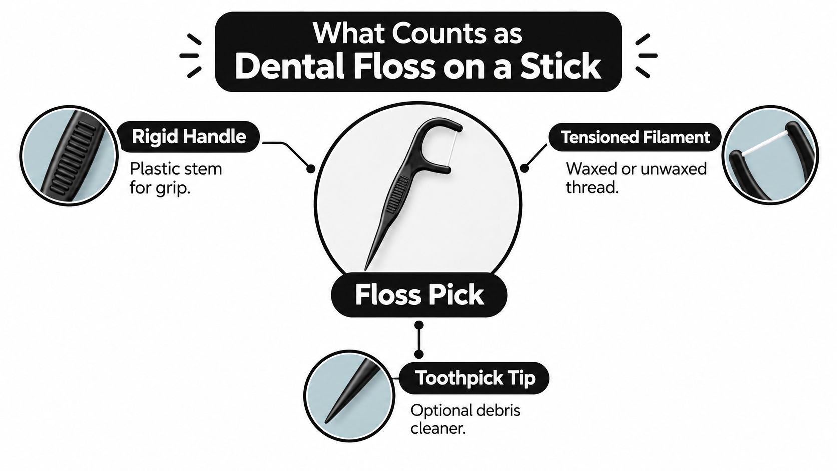 An infographic labeling the parts of a floss pick: rigid handle, tensioned filament, and toothpick tip.