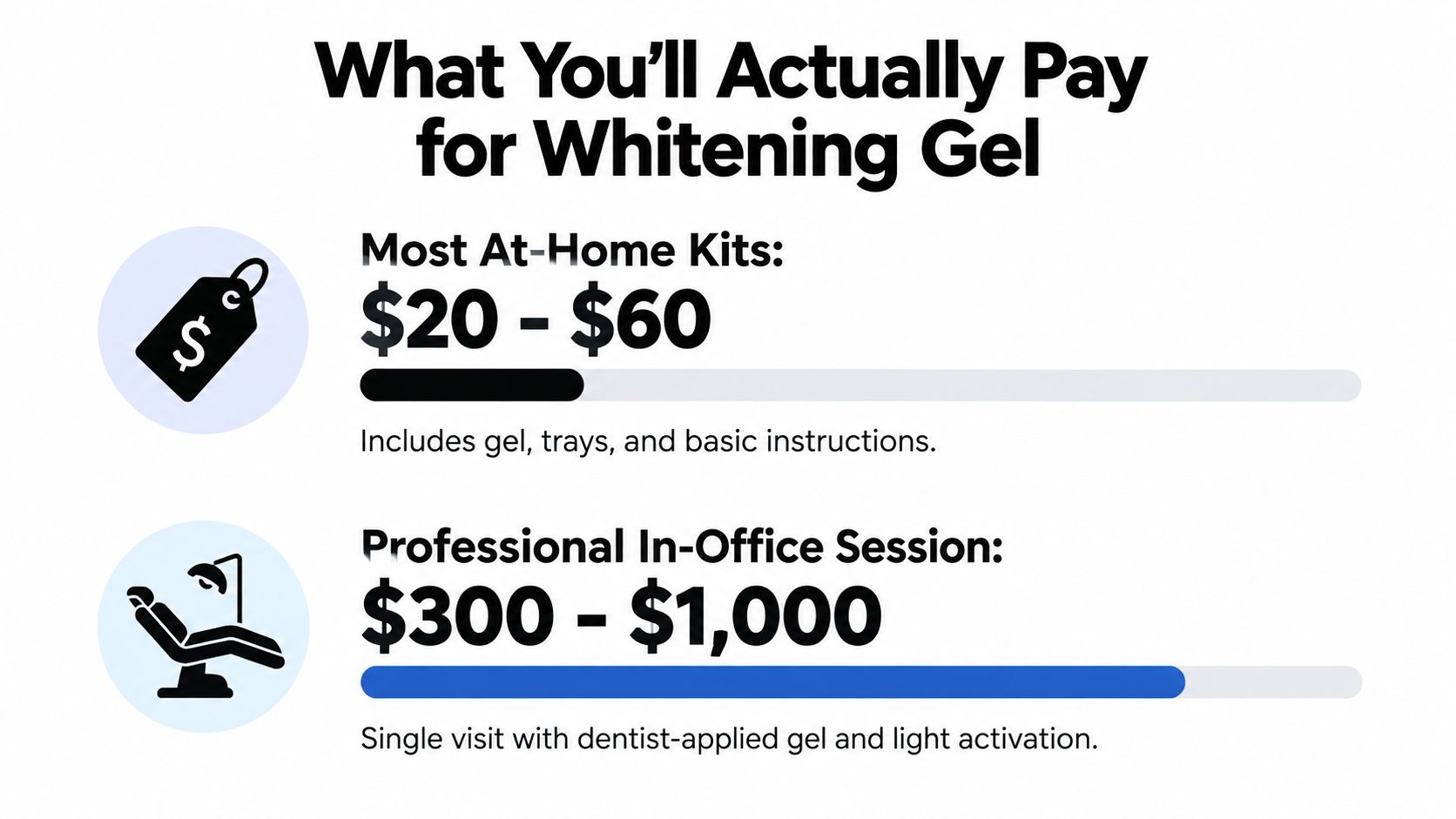 A comparison chart showing the price difference between at-home teeth whitening kits and professional dental office sessions.