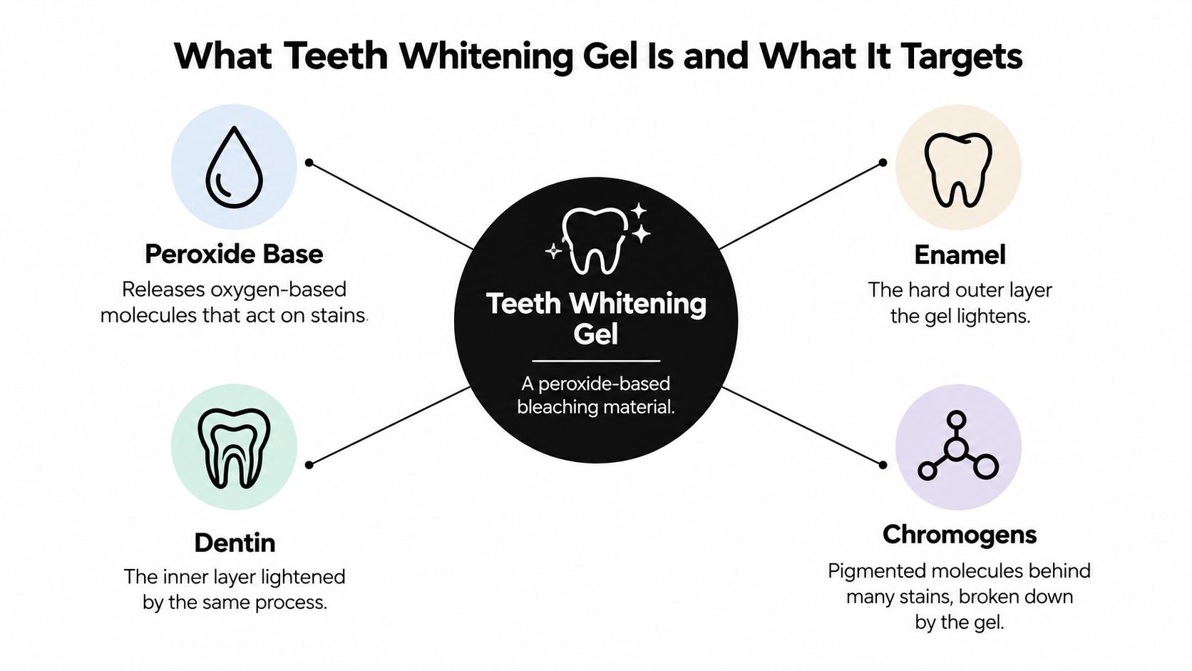 A diagram explaining that teeth whitening gel is a peroxide-based material that whitens enamel and dentin layers.