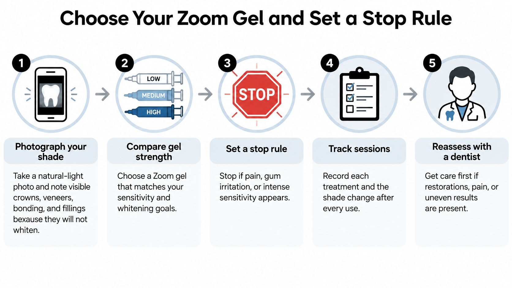 A five-step infographic showing how to select Zoom whitening gel and establish safety rules for teeth whitening.