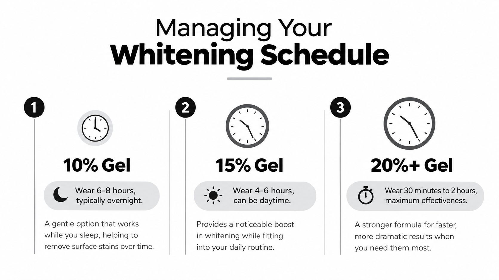 An infographic showing instructions for three different strengths of teeth whitening gel and wear time schedules.