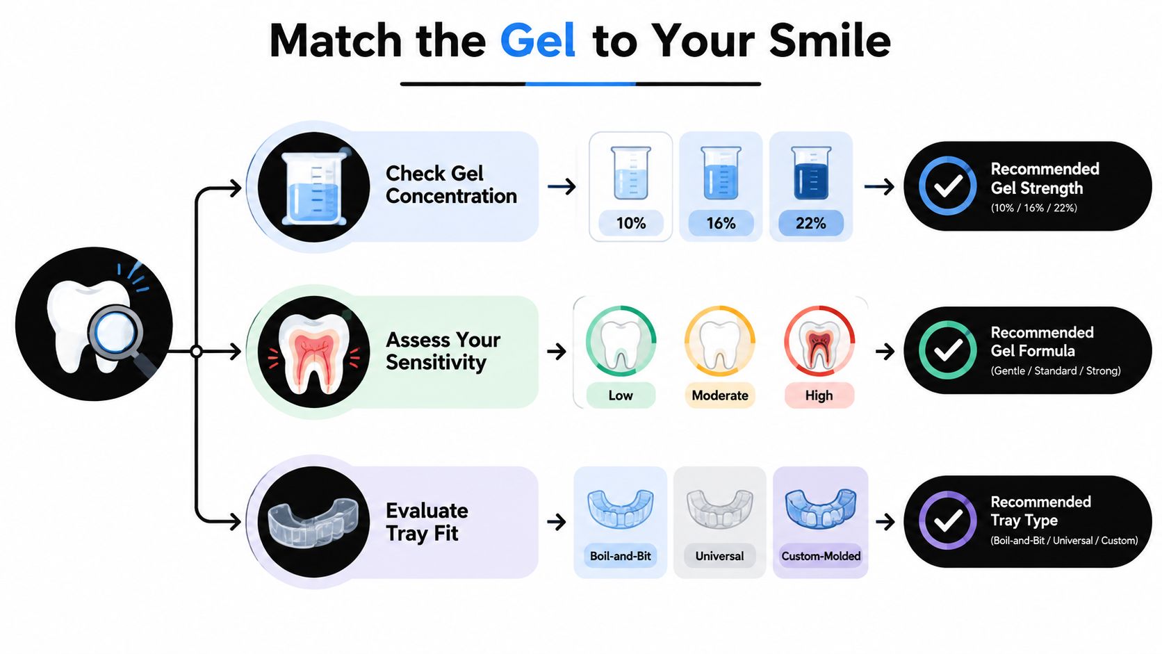 An infographic showing steps to choose the right teeth whitening gel based on concentration, sensitivity, and tray.