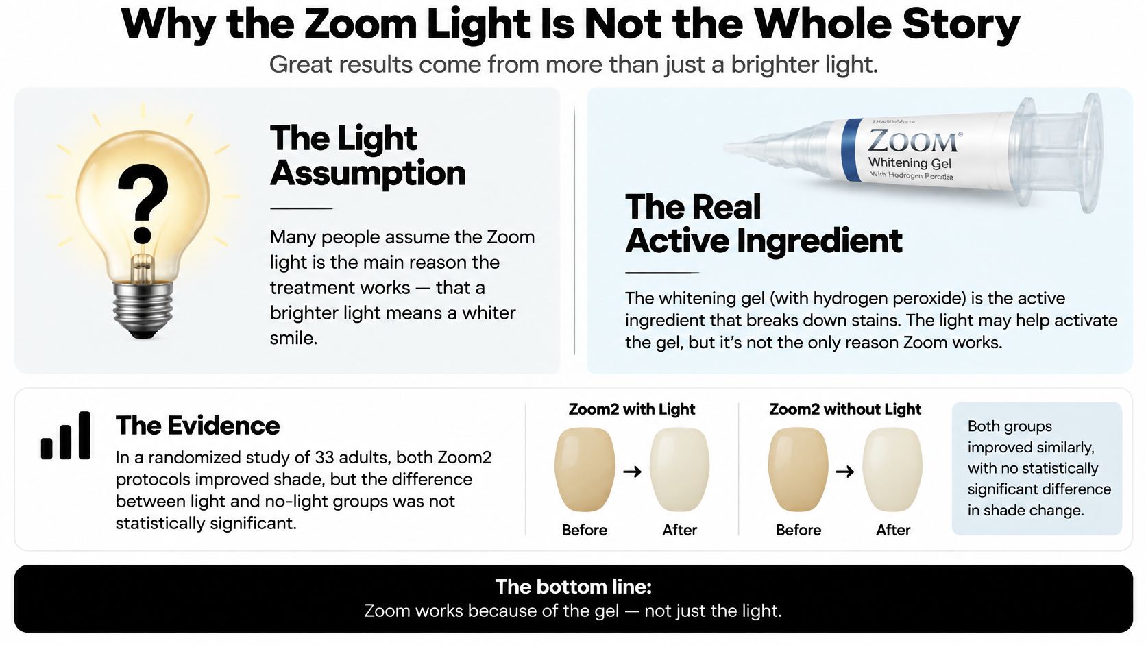 An infographic explaining that Zoom teeth whitening effectiveness relies on the bleaching gel, not just the light.