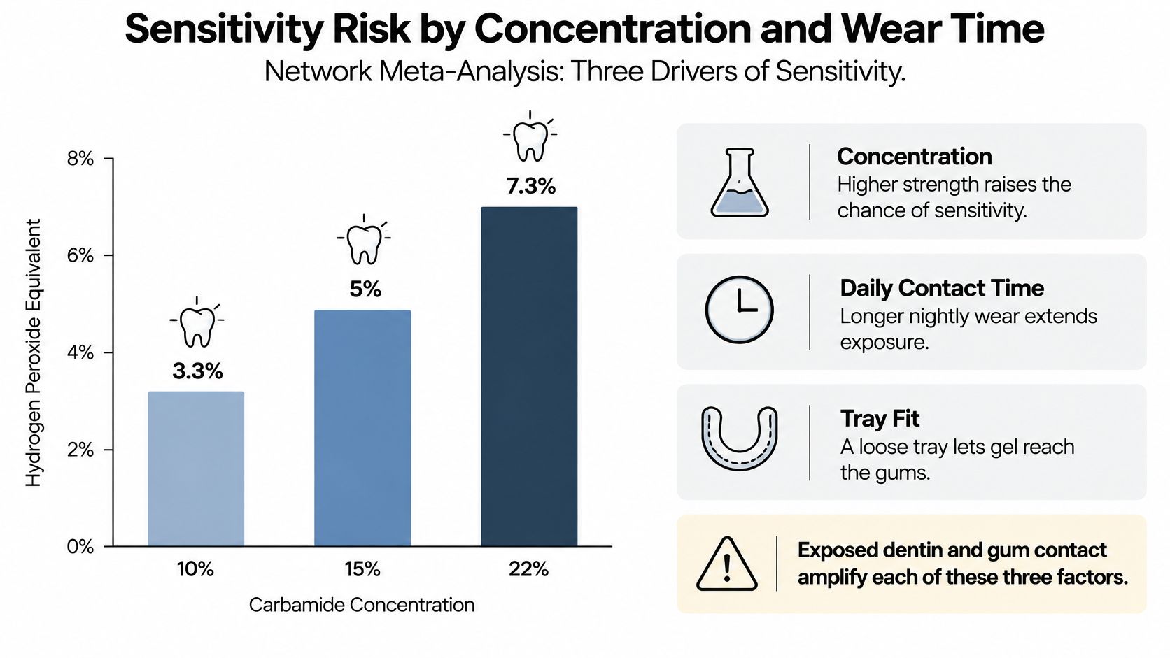 A bar chart illustrating the relationship between carbamide peroxide concentration and the percentage of tooth sensitivity risk.