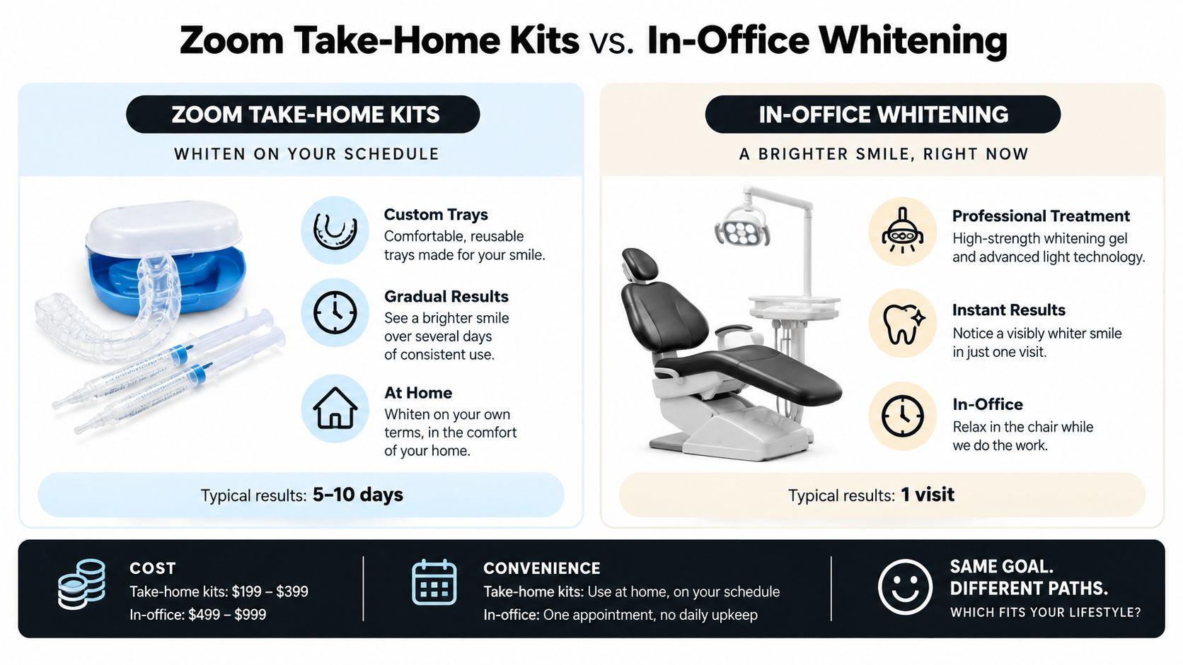 A comparison chart outlining the differences between Zoom at home whitening kits and professional in-office teeth whitening.