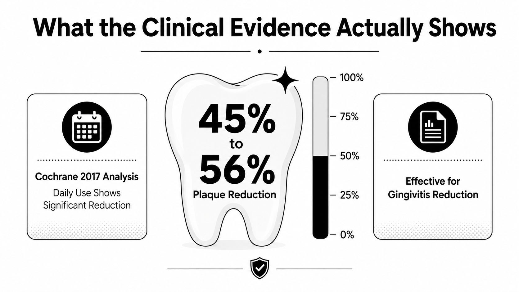 An infographic showing clinical evidence of antibacterial mouthwash, highlighting 45% to 56% plaque reduction and gingivitis efficacy.