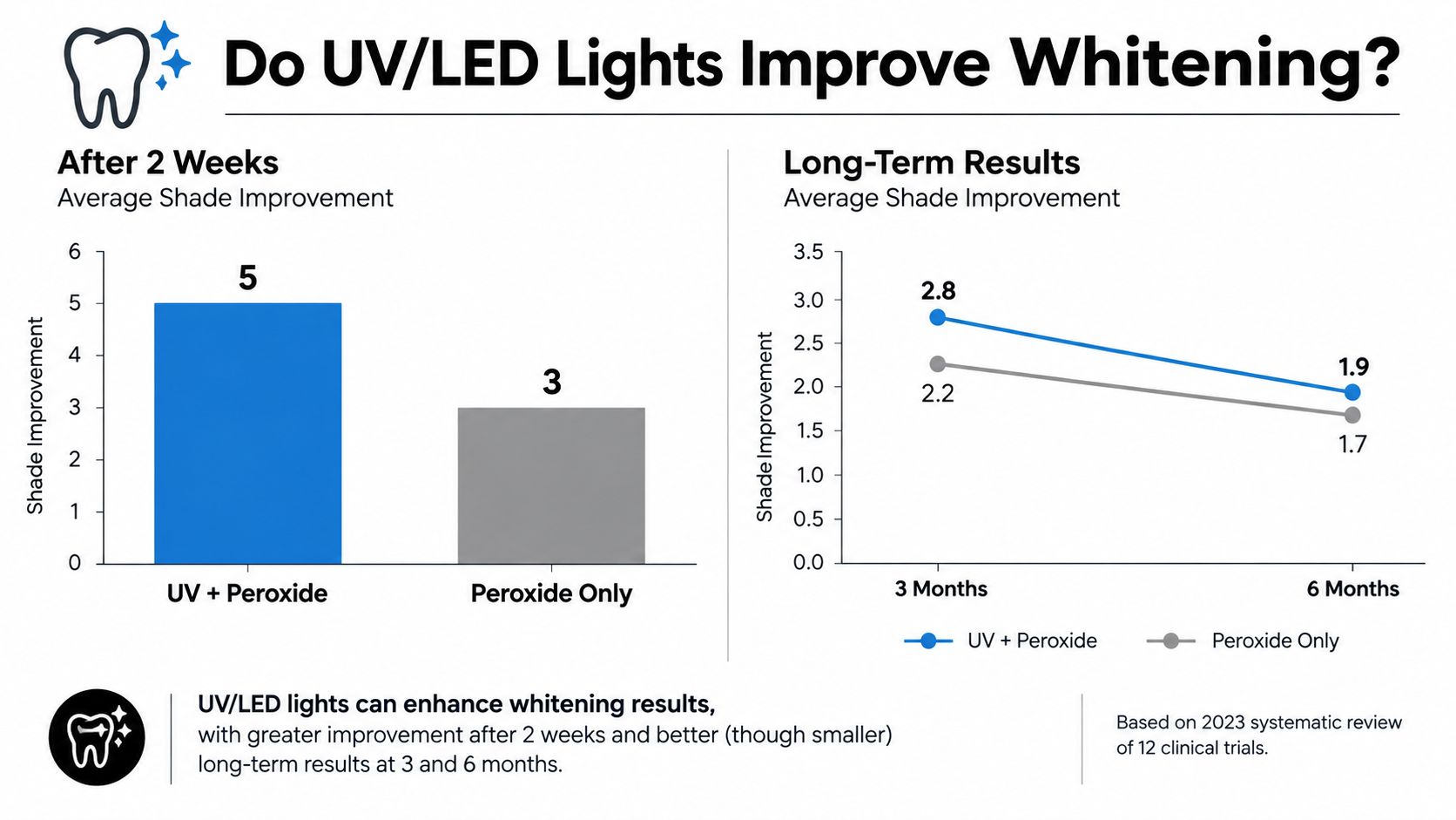 A comparison chart showing that UV and LED lights enhance teeth whitening results over short and long periods.