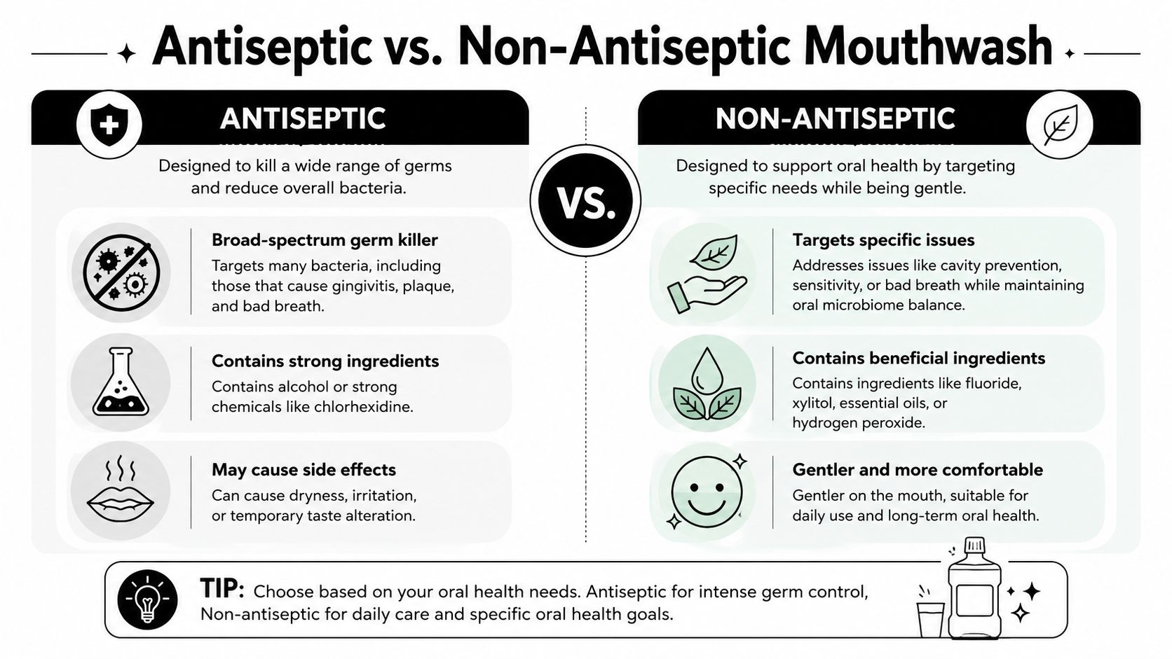 A comparison infographic showing the differences between antiseptic and non-antiseptic mouthwash for oral health.