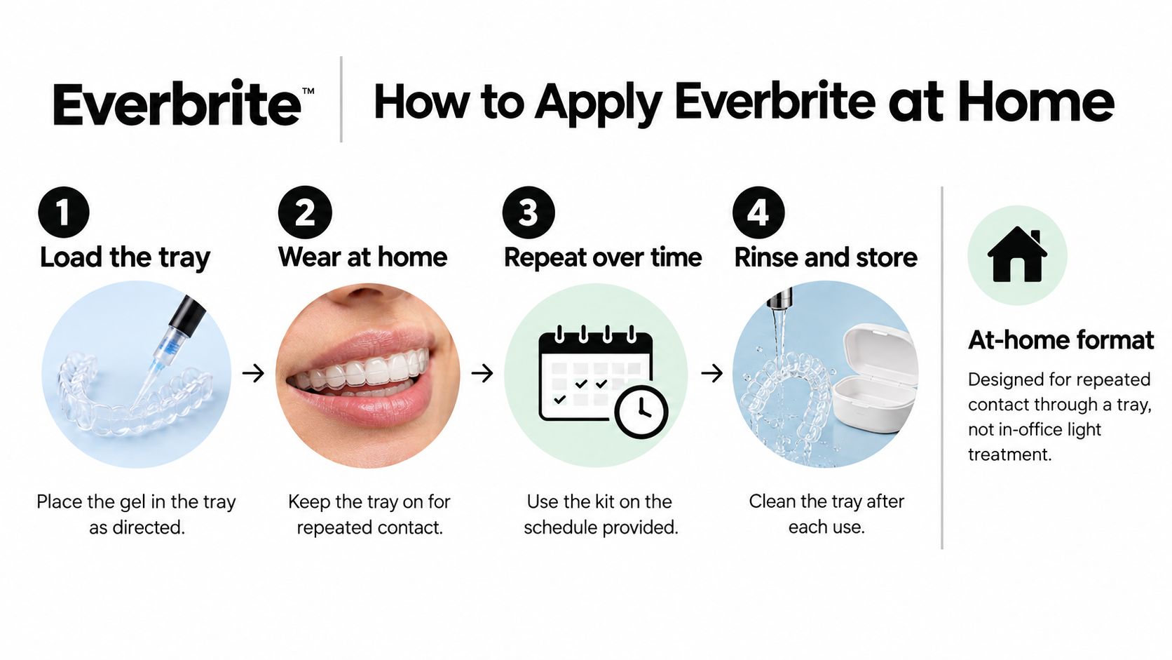 A four-step infographic explaining how to use the Everbrite at-home tooth whitening kit with trays.