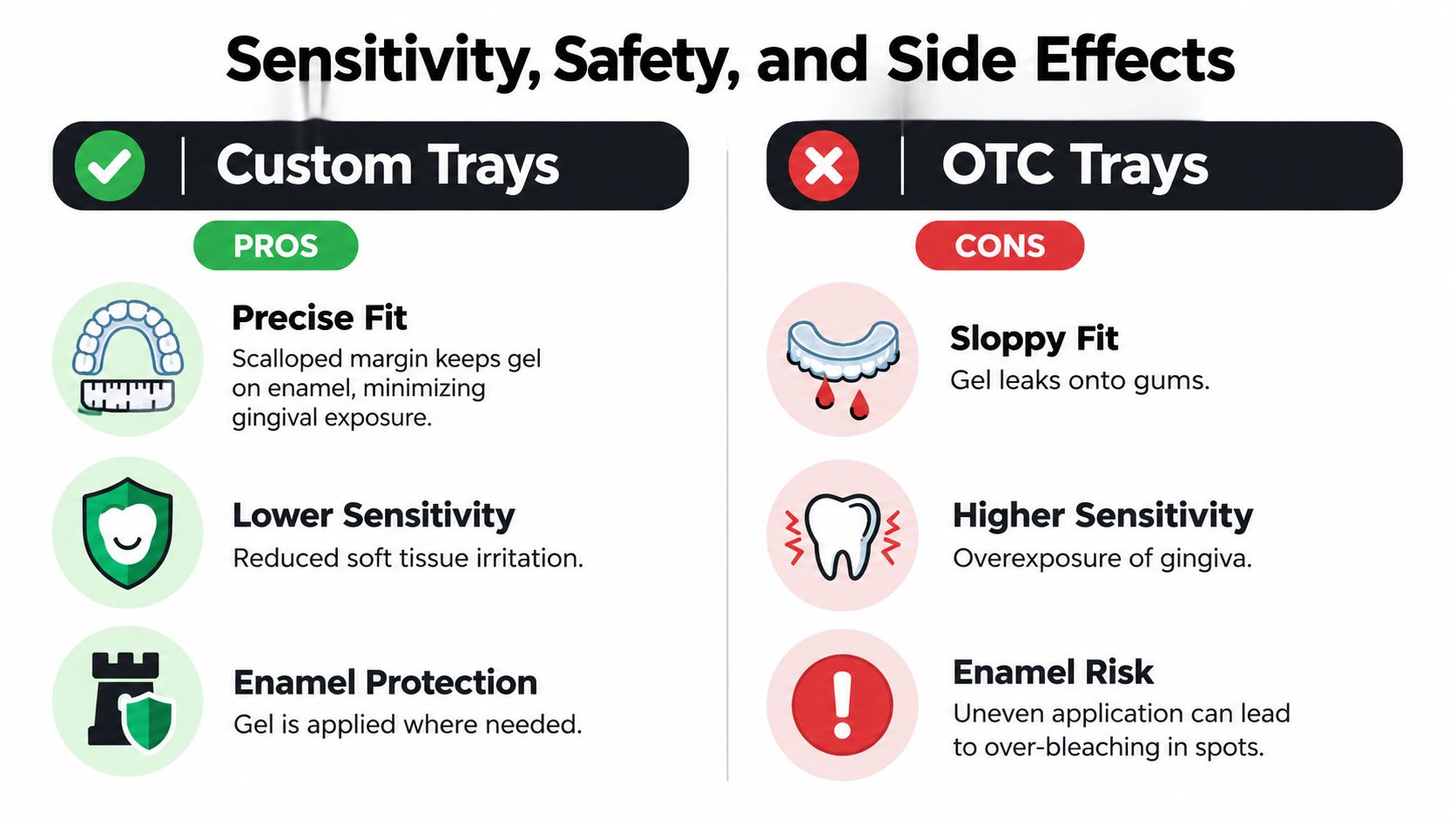 A comparison chart showing the benefits of custom dentist-made teeth whitening trays versus over-the-counter whitening trays.
