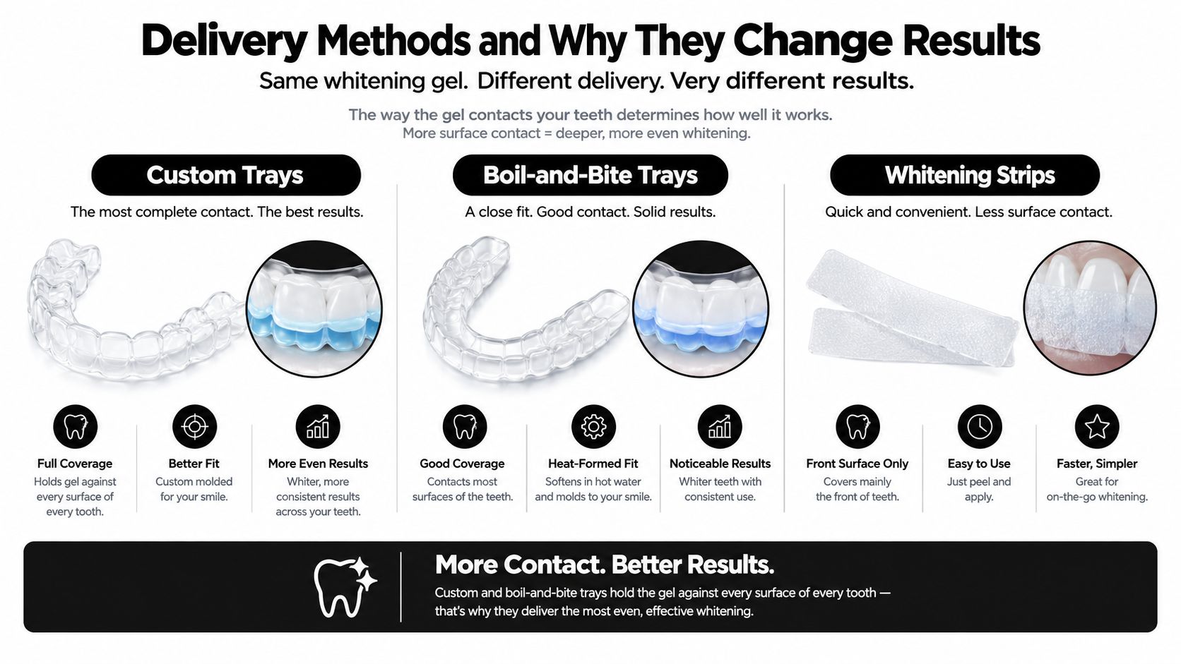 A comparison chart showing three teeth whitening methods: custom trays, boil-and-bite trays, and whitening strips.