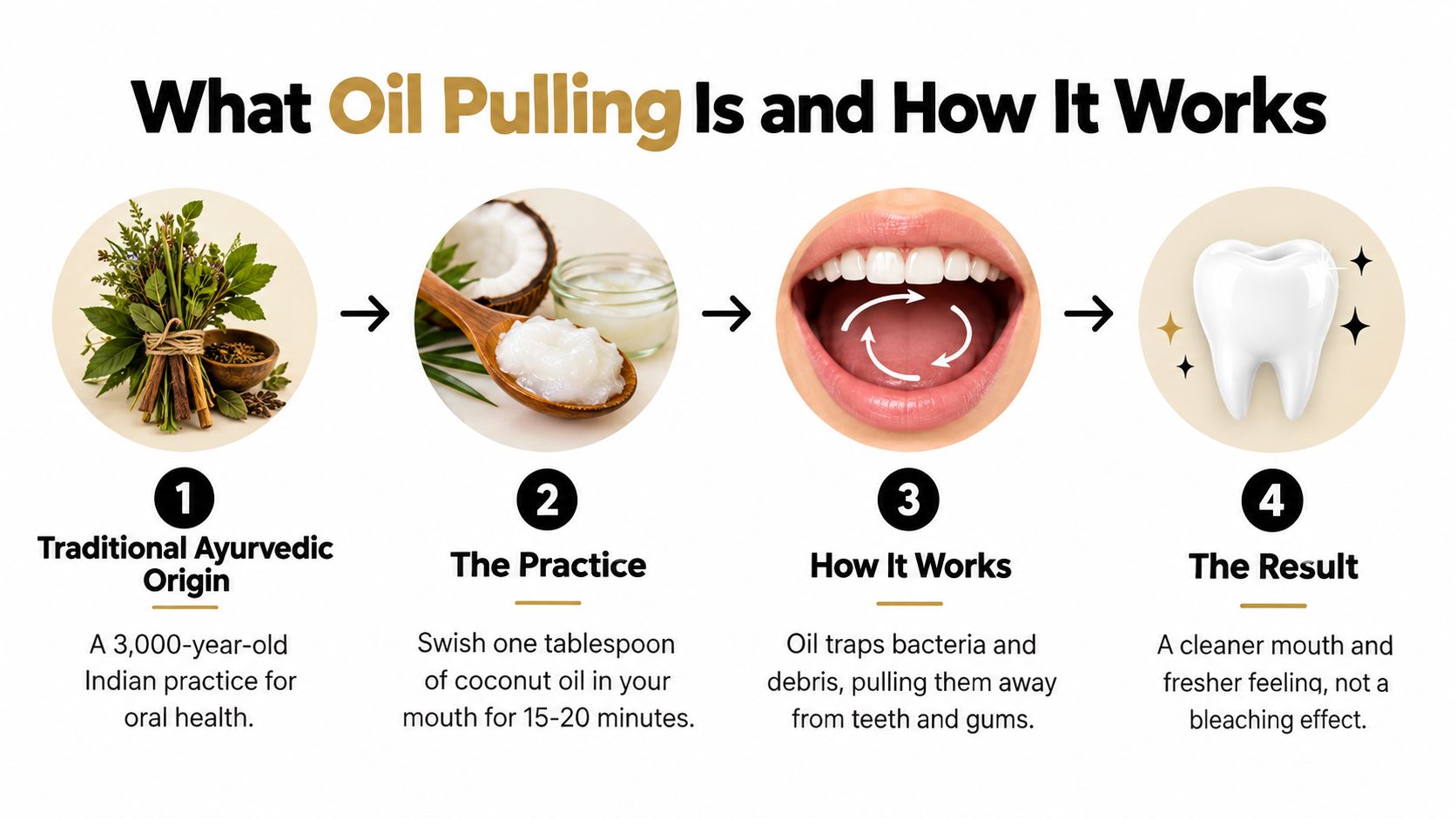 A four-step infographic explaining the process and benefits of Ayurvedic oil pulling with coconut oil for oral health.