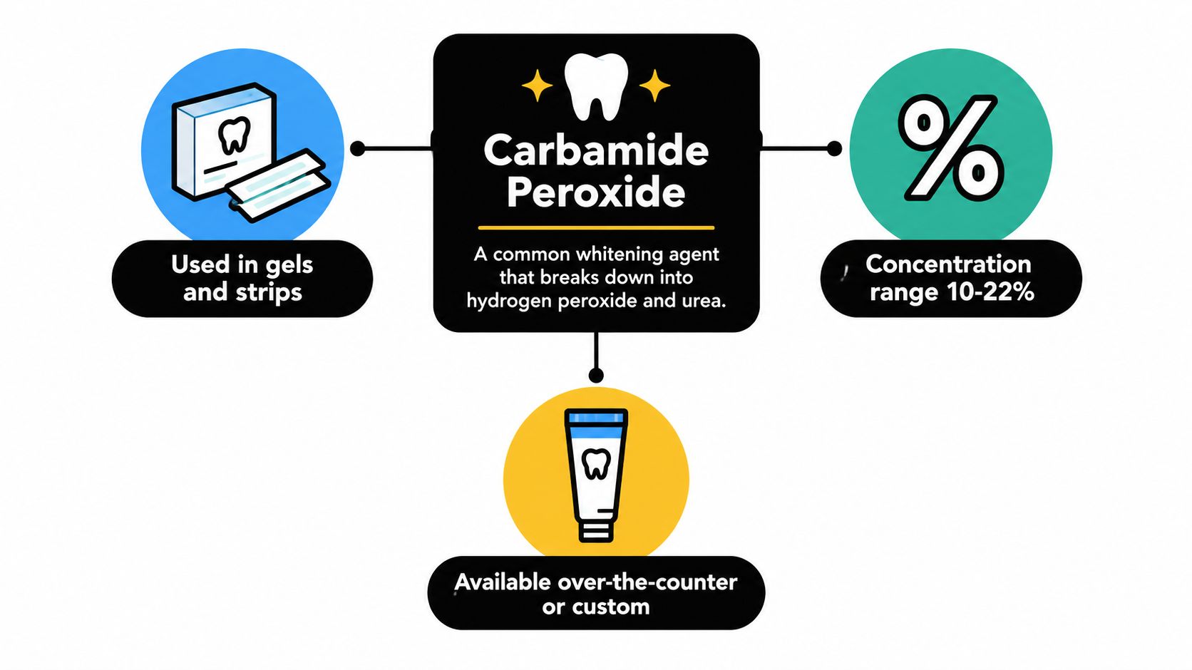 An infographic showing that carbamide peroxide is a common whitening agent available in gels and strips.