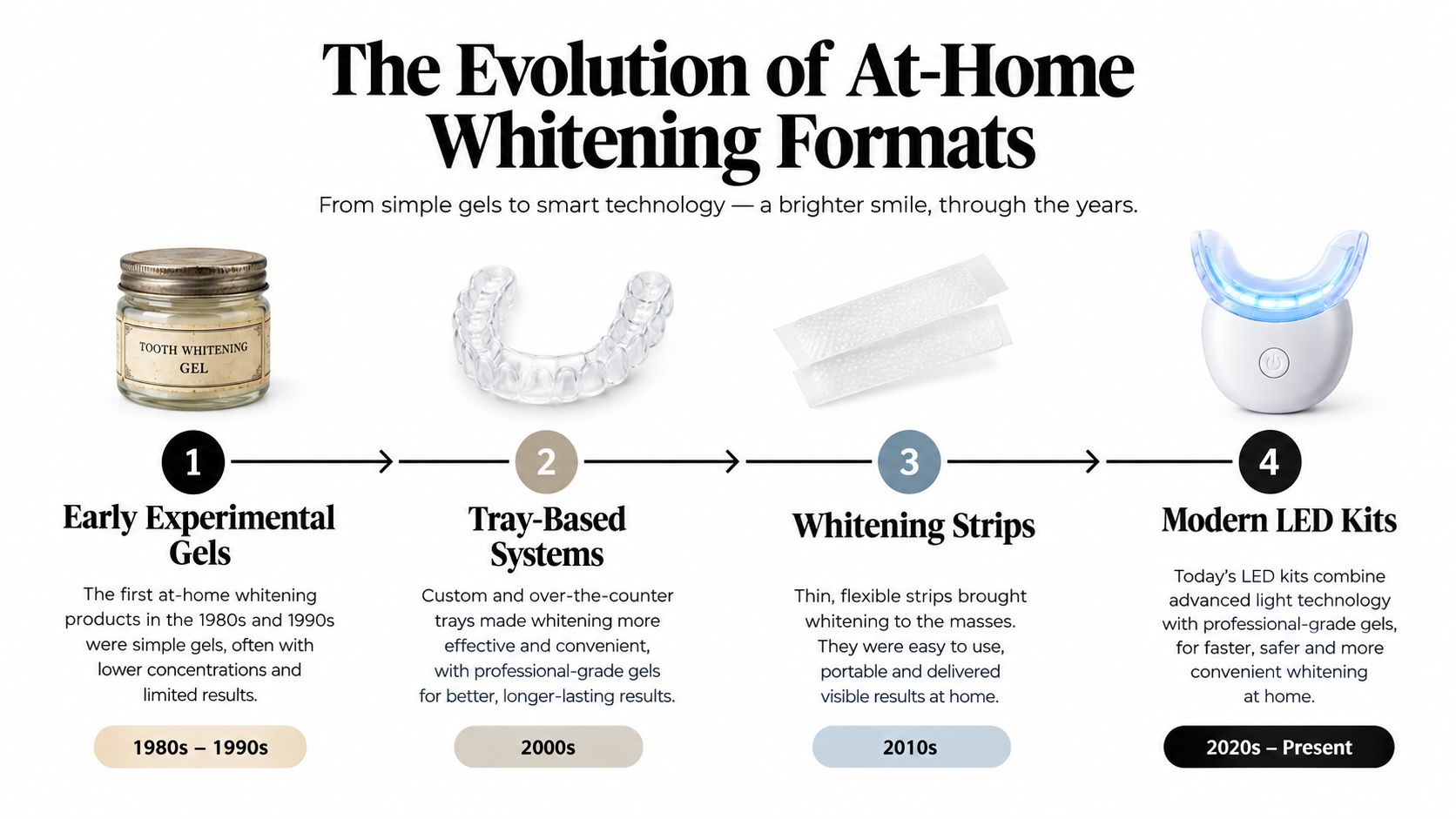 A timeline graphic showing the historical evolution of at-home tooth whitening methods from the 1980s to present.