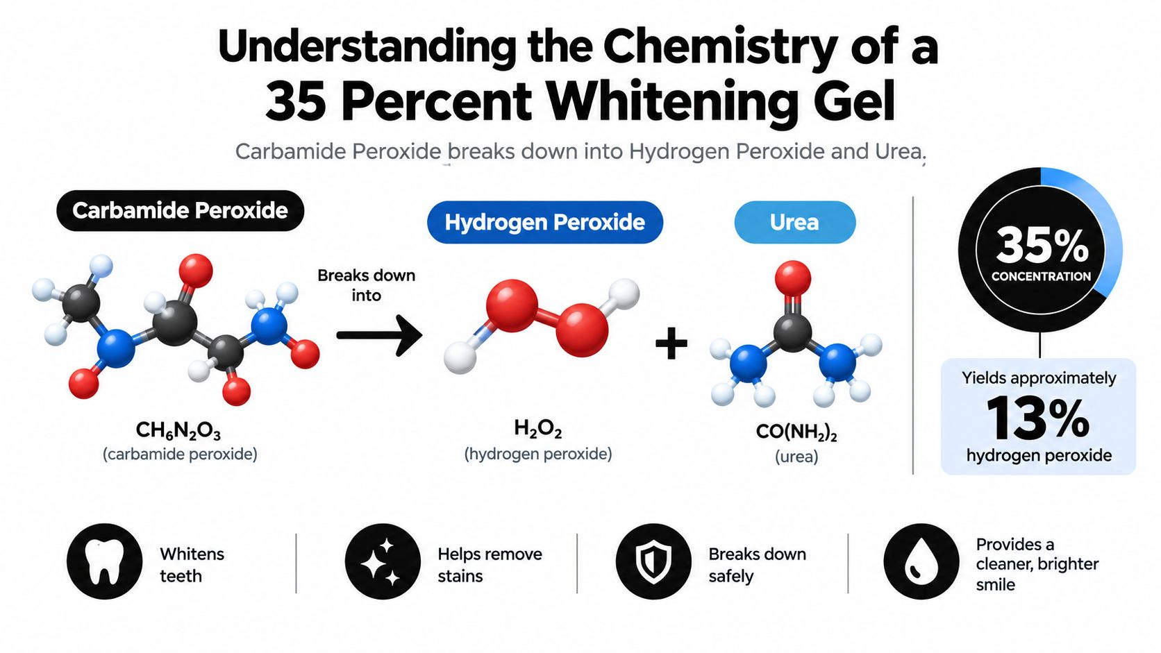 An educational infographic explaining the chemical breakdown of 35% carbamide peroxide into hydrogen peroxide and urea for teeth whitening.