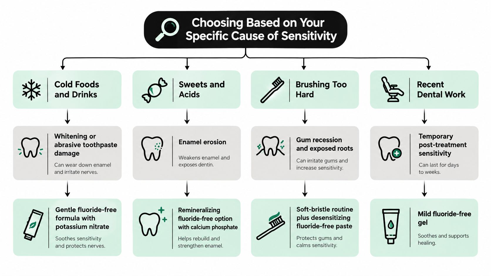 A flowchart guide explaining how to choose fluoride-free toothpaste based on the specific cause of tooth sensitivity.