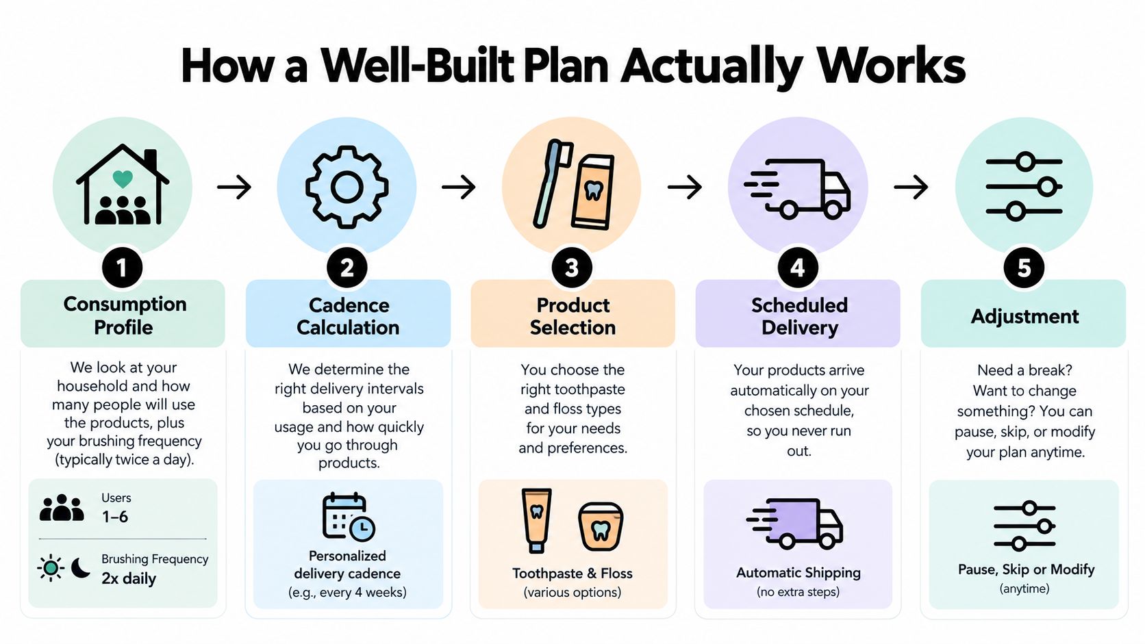 A five-step infographic showing how an oral care subscription service functions, from household profile to delivery adjustment.