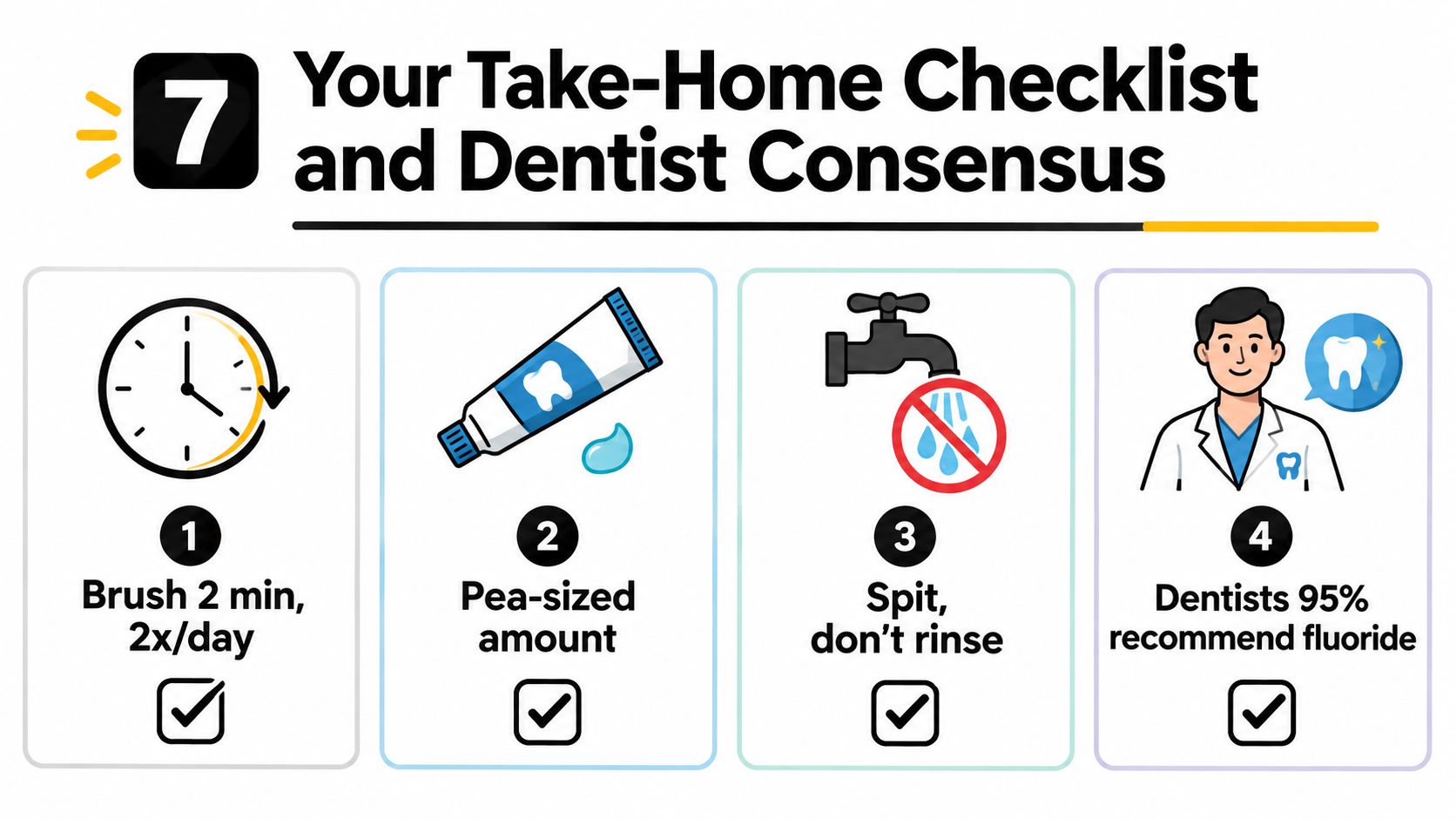 A four-step dental care checklist illustrating recommended habits for proper brushing and fluoride use.