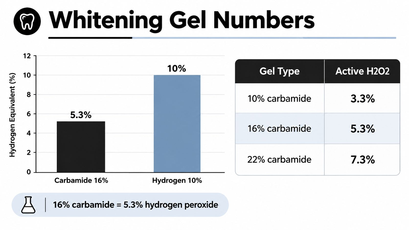 A chart comparing the active hydrogen peroxide concentration in carbamide and hydrogen peroxide teeth whitening gels.