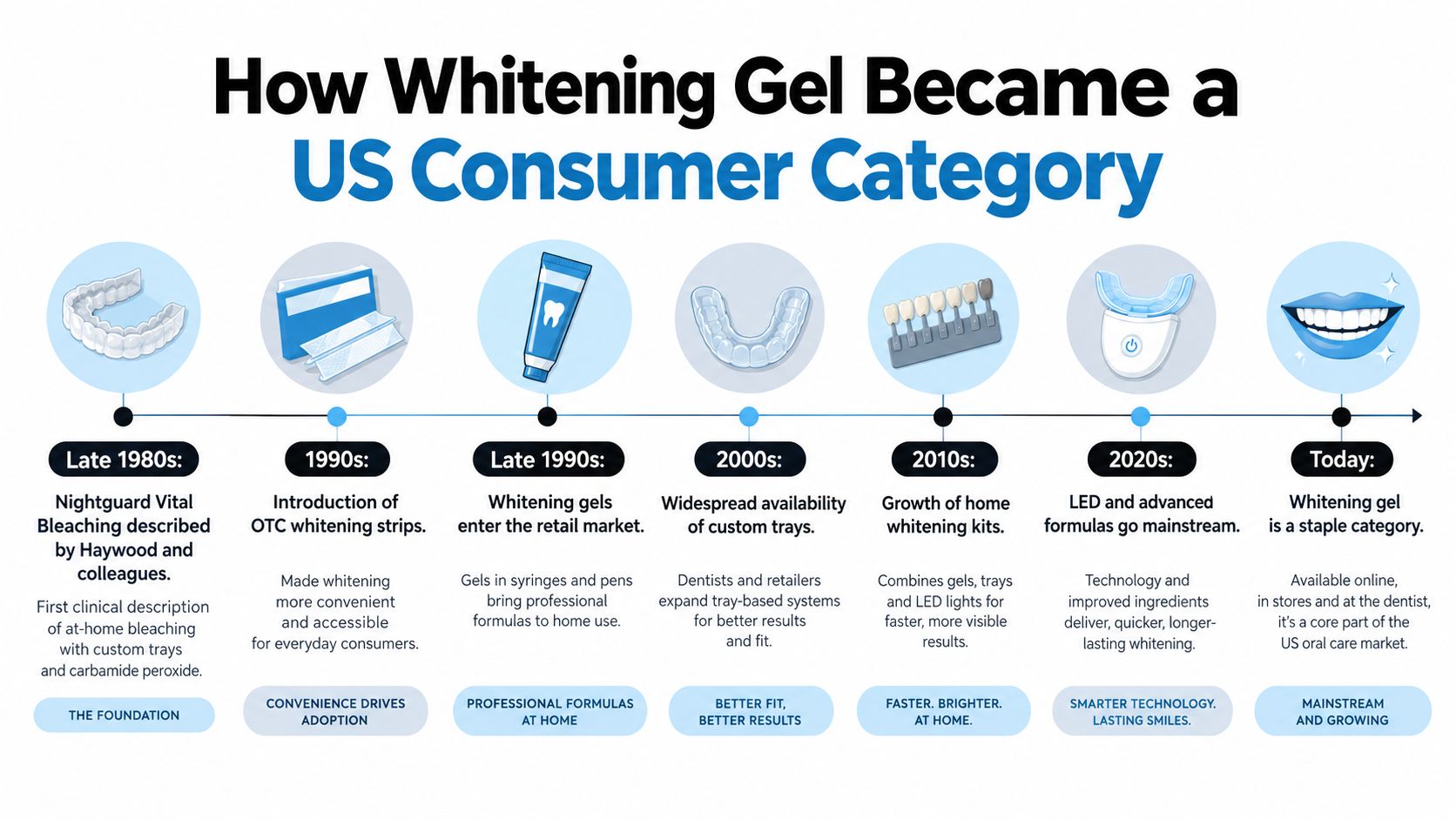 A timeline graphic illustrating the historical development of teeth whitening gel products in the US consumer market.