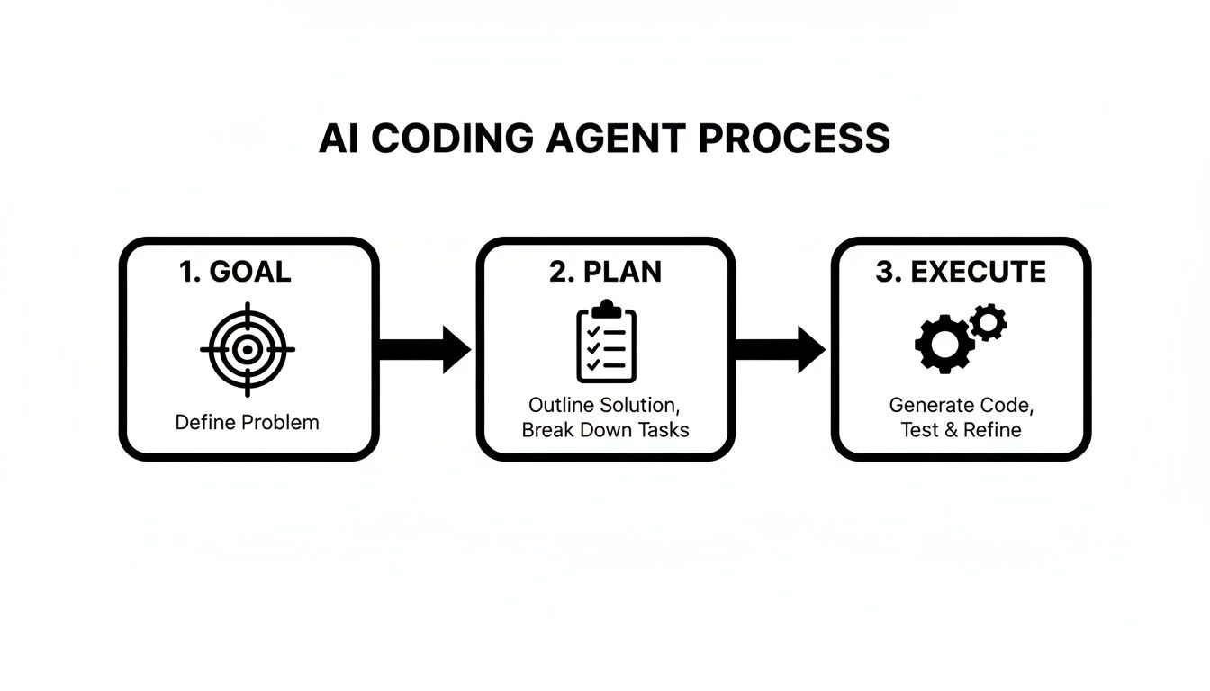 What Is an AI Coding Agent and How Does It Work | Zest