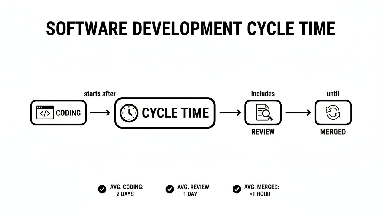 Definition of Cycle Time: definition of cycle time and ho... | Zest
