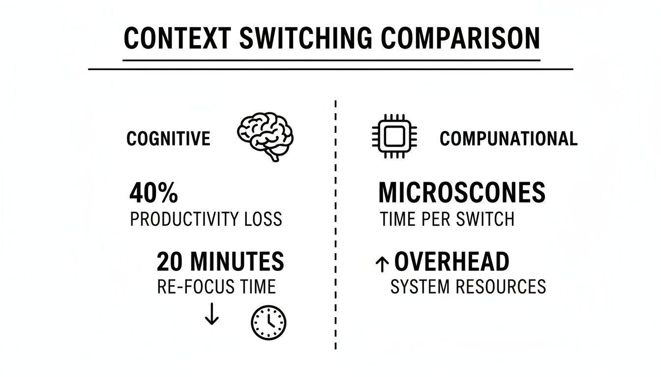 What Is Context Switching and How Can You Reclaim Your Focus | Zest