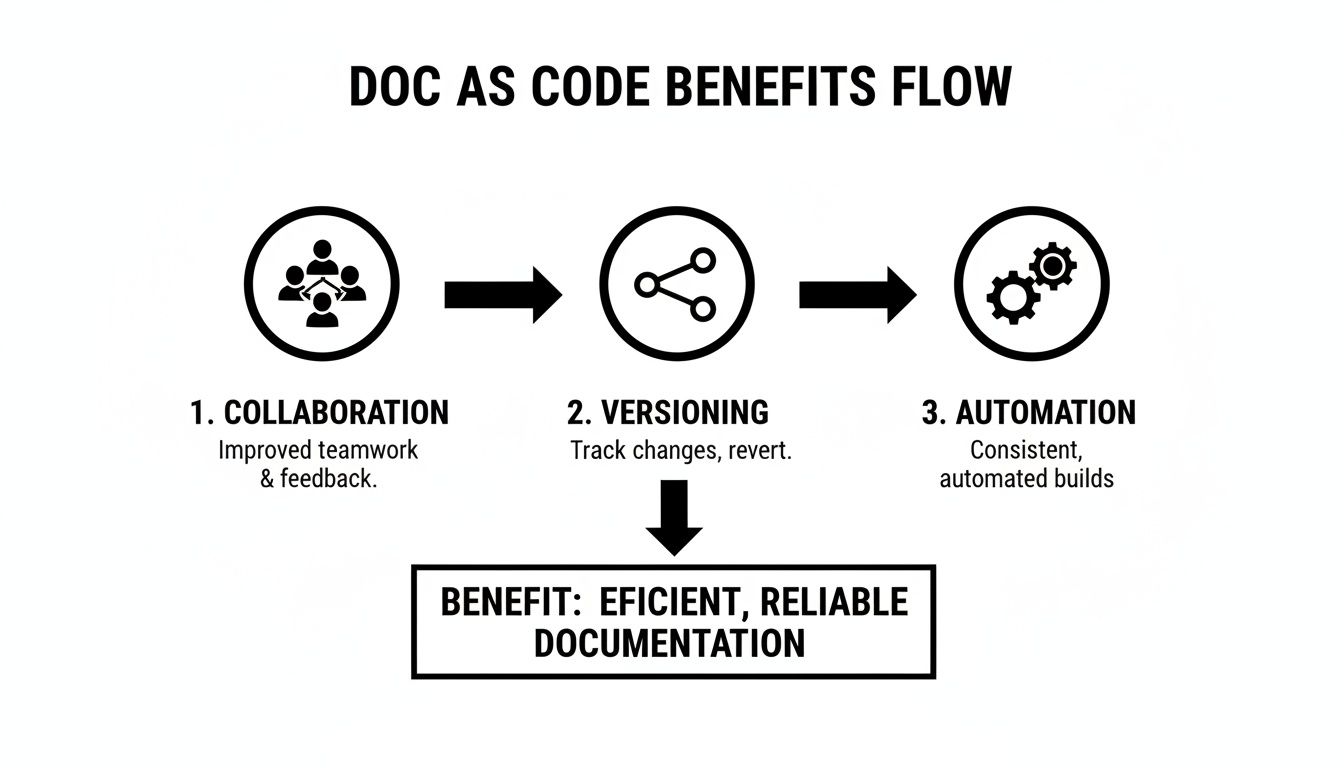 Source Doc Code A Practical Guide to Doc as Code | Zest