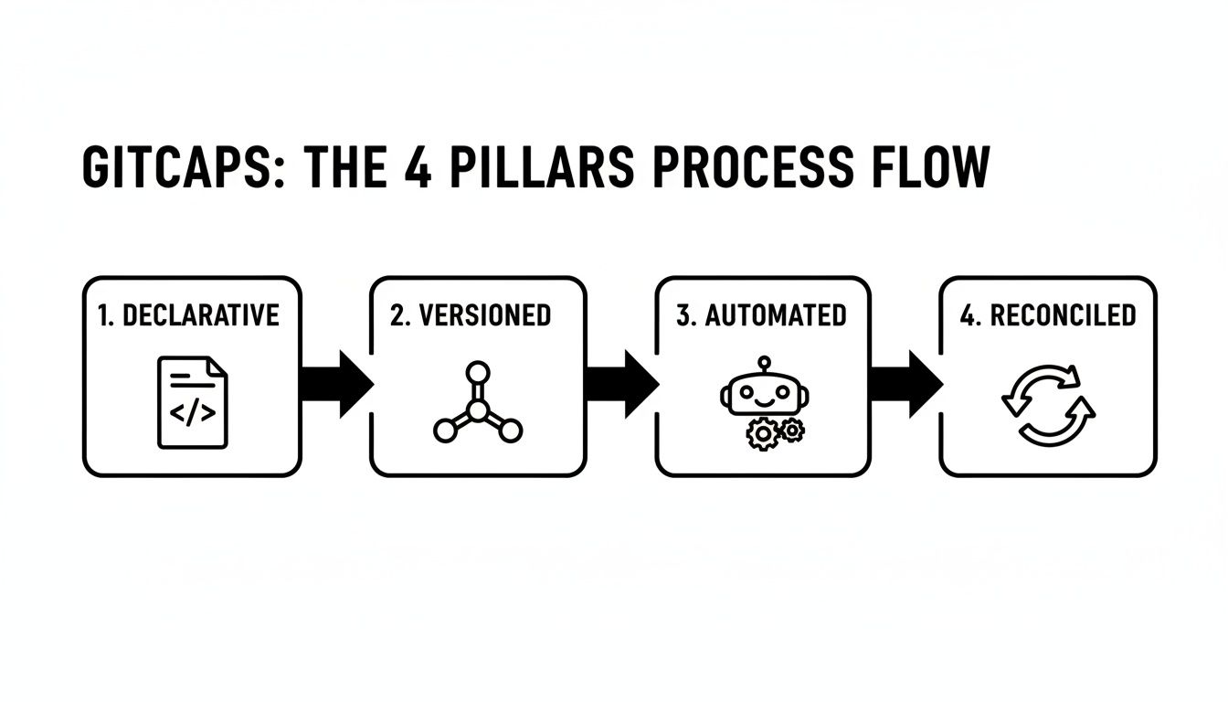 What Is GitOps and How Does It Automate Deployments | Zest