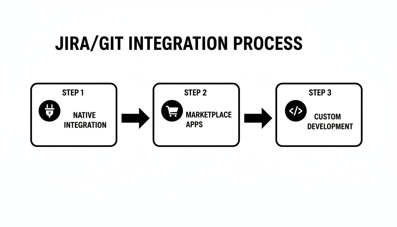 A Guide to Jira and Git for Modern Development Teams | Zest