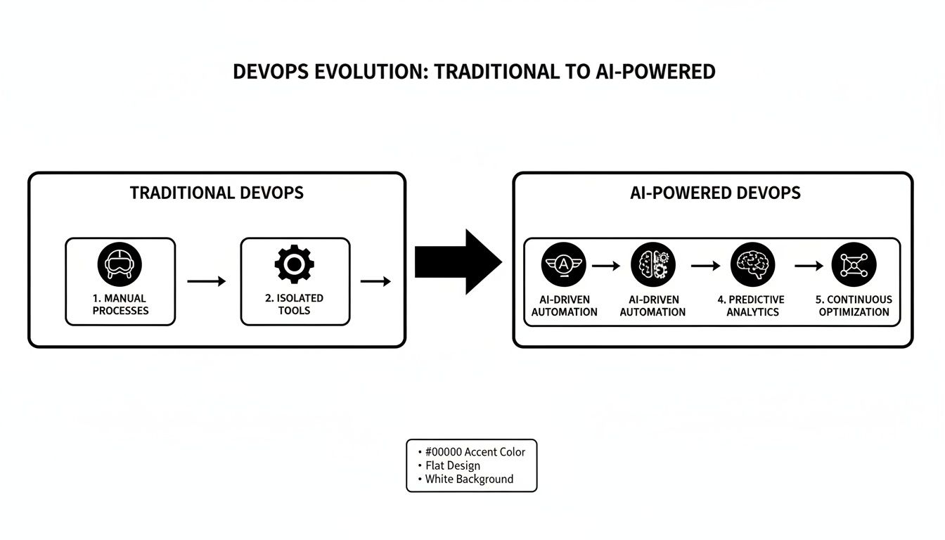Ai for DevOps: unlock ai for devops in software delivery | Zest