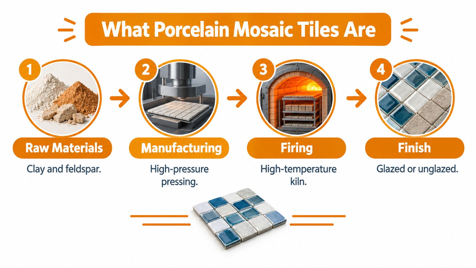 A four-step infographic showing the production process of porcelain mosaic tiles from raw materials to final finish.