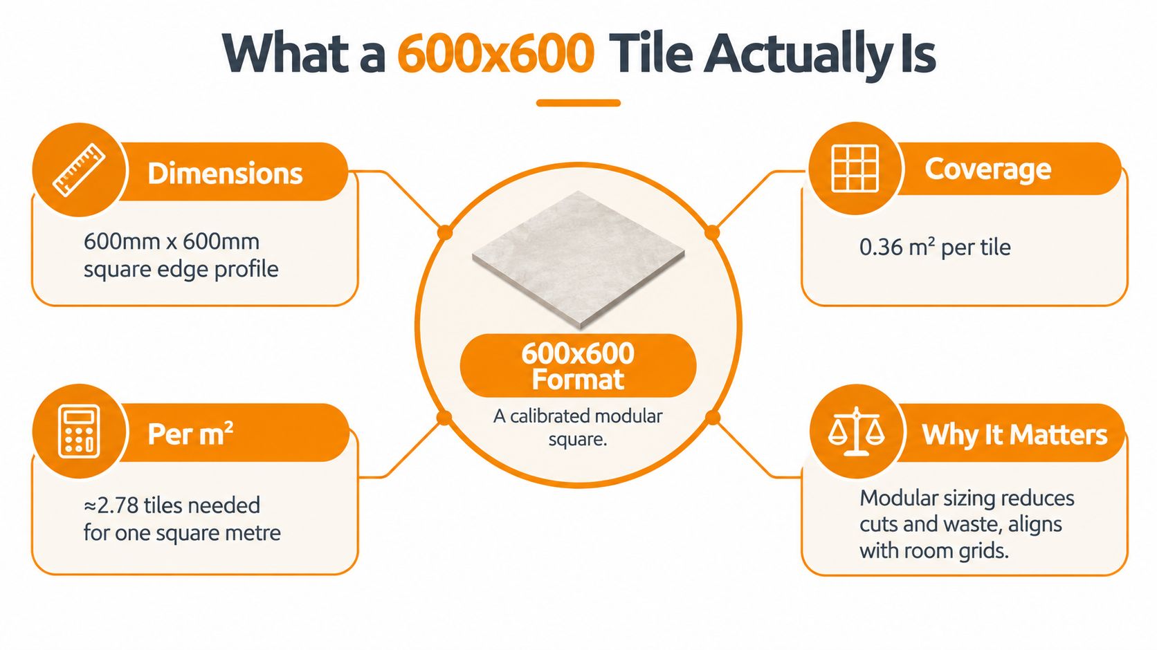 An infographic detailing the measurements, coverage, and practical advantages of standard 600x600 millimeter floor tiles.