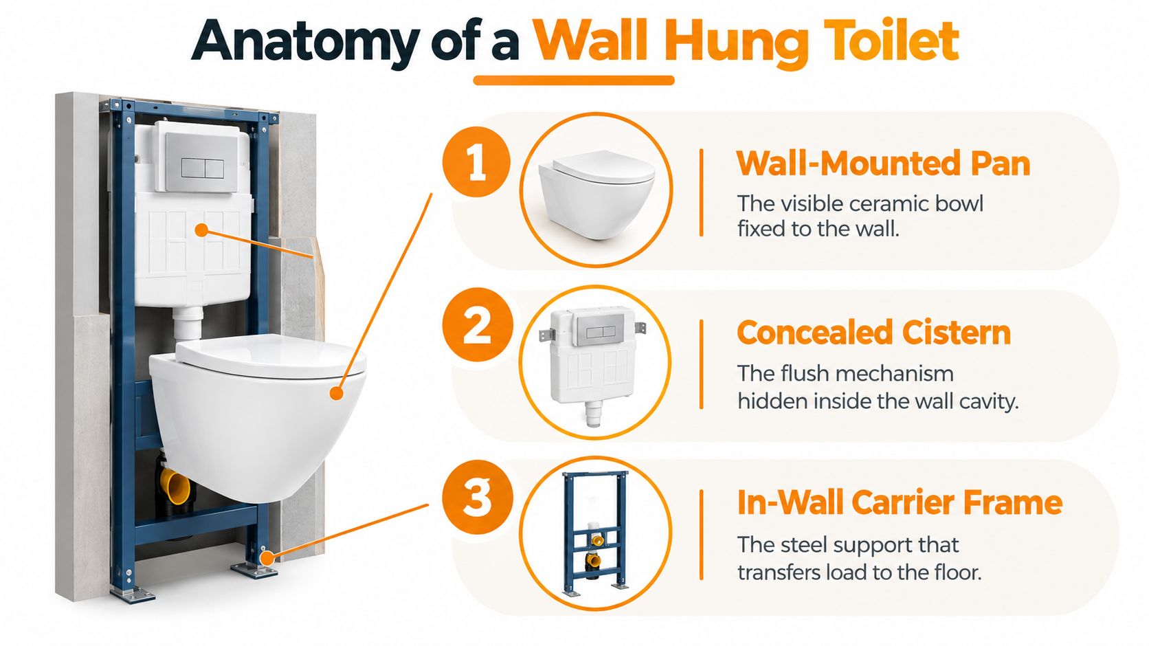 An infographic showing the anatomical parts of a wall hung toilet including the pan, cistern, and frame.
