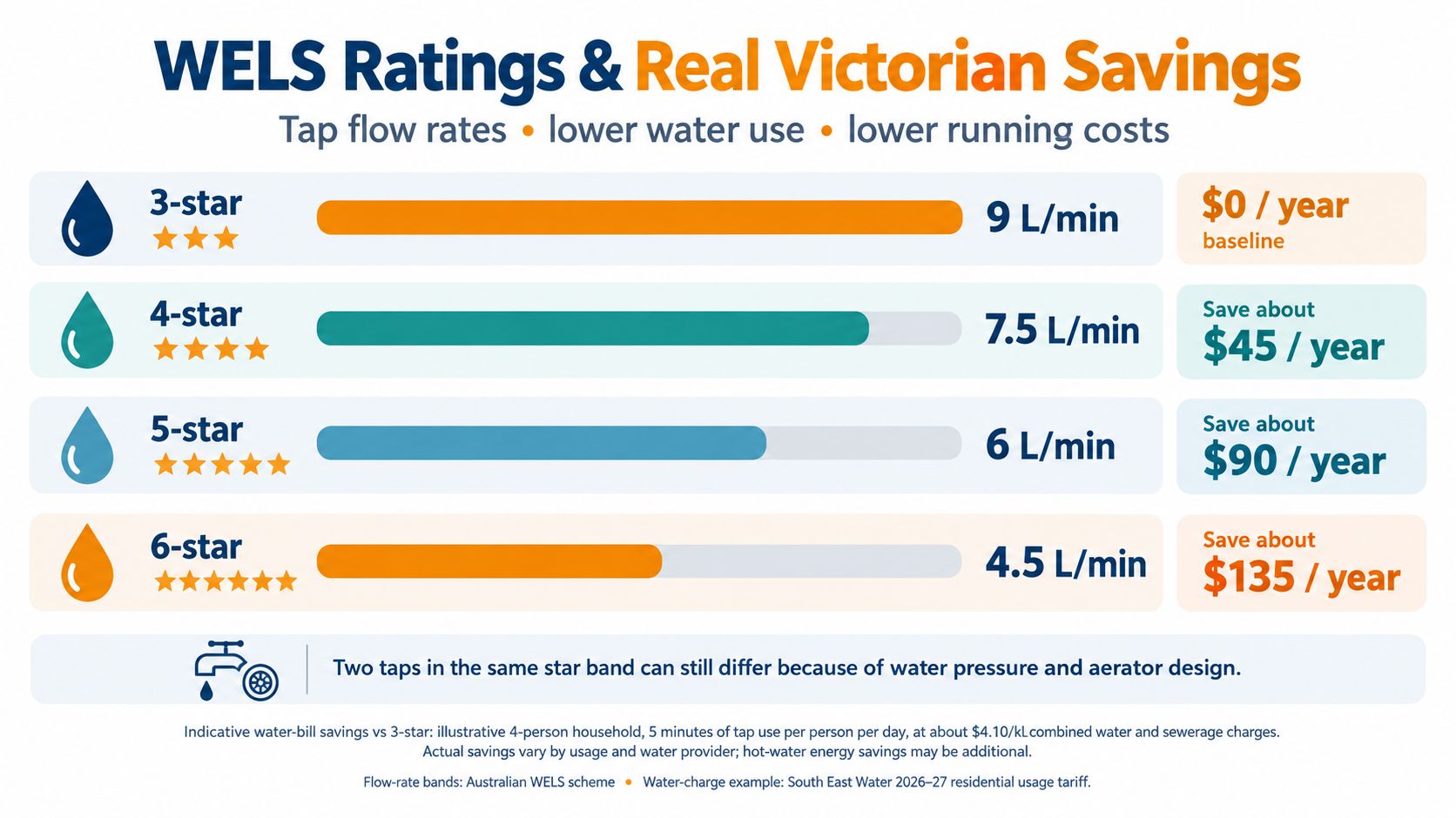 A chart comparing WELS star ratings for taps, showing flow rates and potential annual Victorian water bill savings.