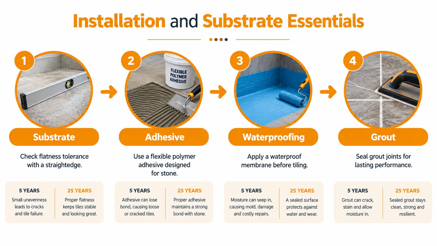 An infographic detailing the four essential steps for installing natural stone mosaic tiles: substrate, adhesive, waterproofing, and grouting.