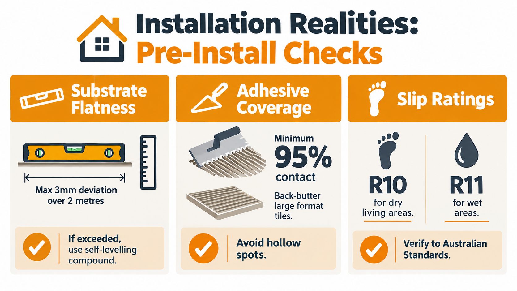 An infographic detailing essential pre-installation checks for tiling, including substrate flatness, adhesive coverage, and slip rating requirements.