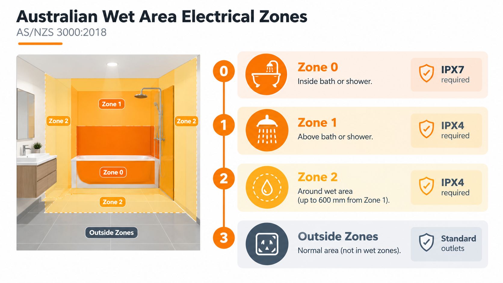 A diagram illustrating Australian AS/NZS 3000:2018 electrical zones for bathroom safety and installation regulations.