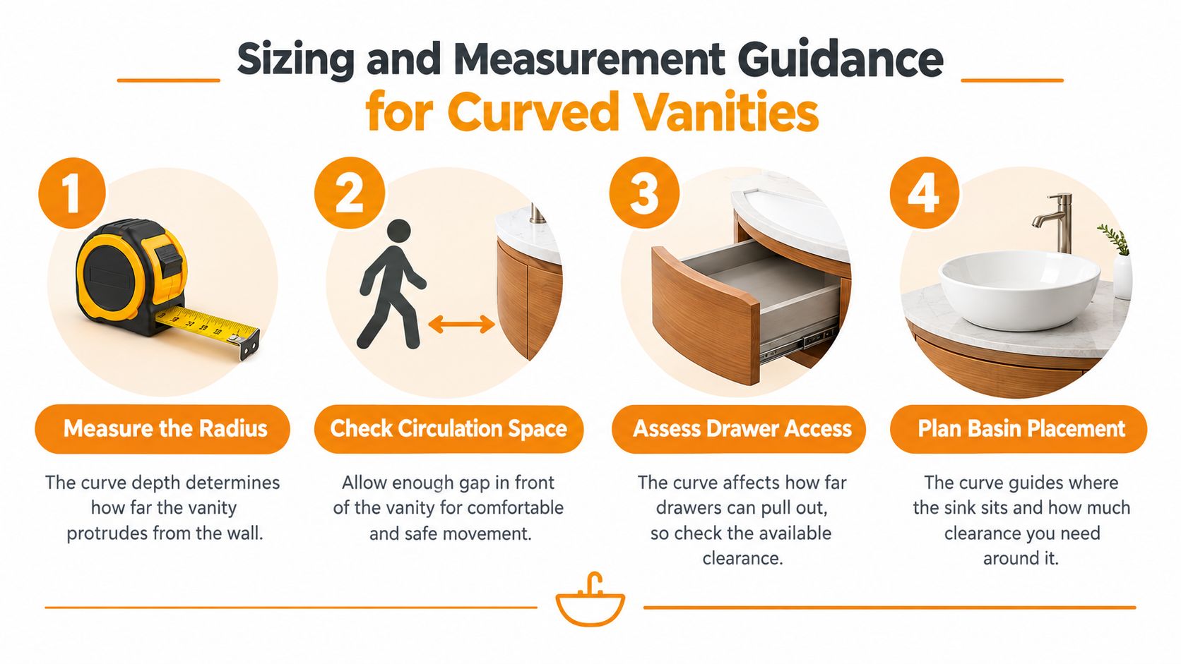 A step-by-step infographic showing how to measure and plan for installing curved bathroom vanities.