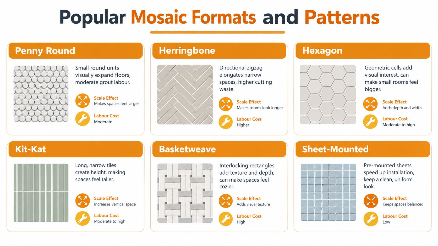 An infographic chart displaying various popular mosaic tile formats and patterns, including their scale effects and labour costs.