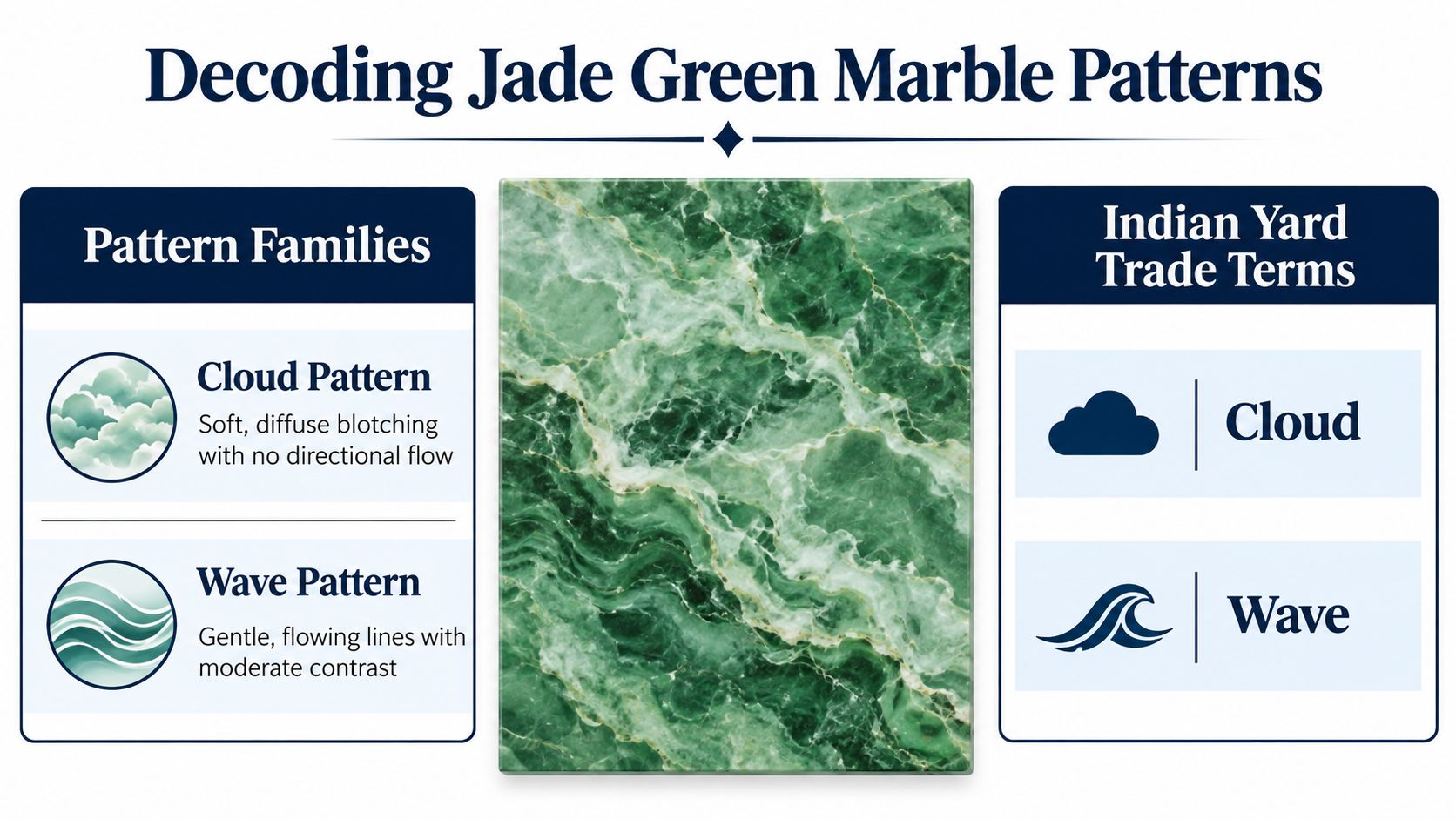An infographic titled Decoding Jade Green Marble Patterns showing cloud and wave texture types for marble slabs.