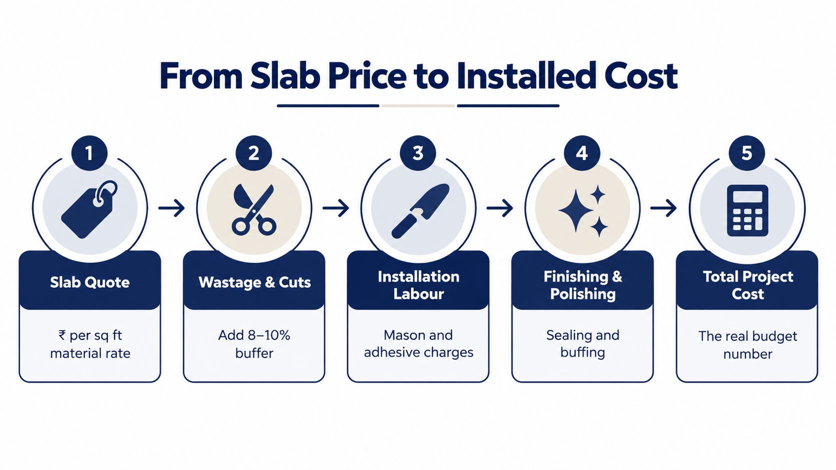An infographic showing the five-step process of calculating total installed project costs for marble slabs.