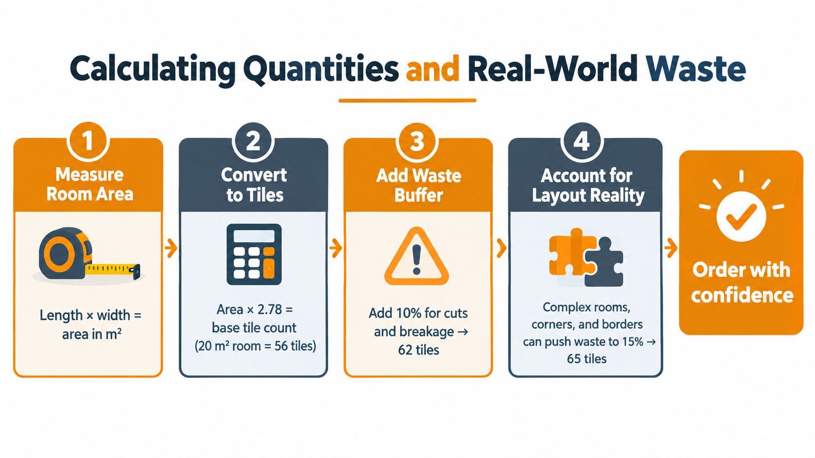 An infographic showing four steps to calculate tile quantities and account for waste when tiling rooms.