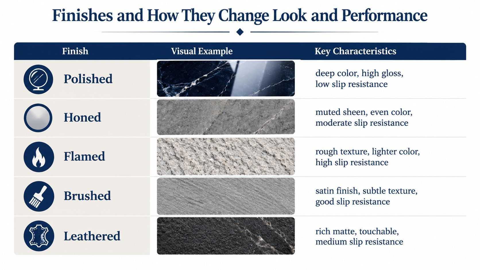 A chart showing different stone finishes including polished, honed, flamed, brushed, and leathered with their visual characteristics.