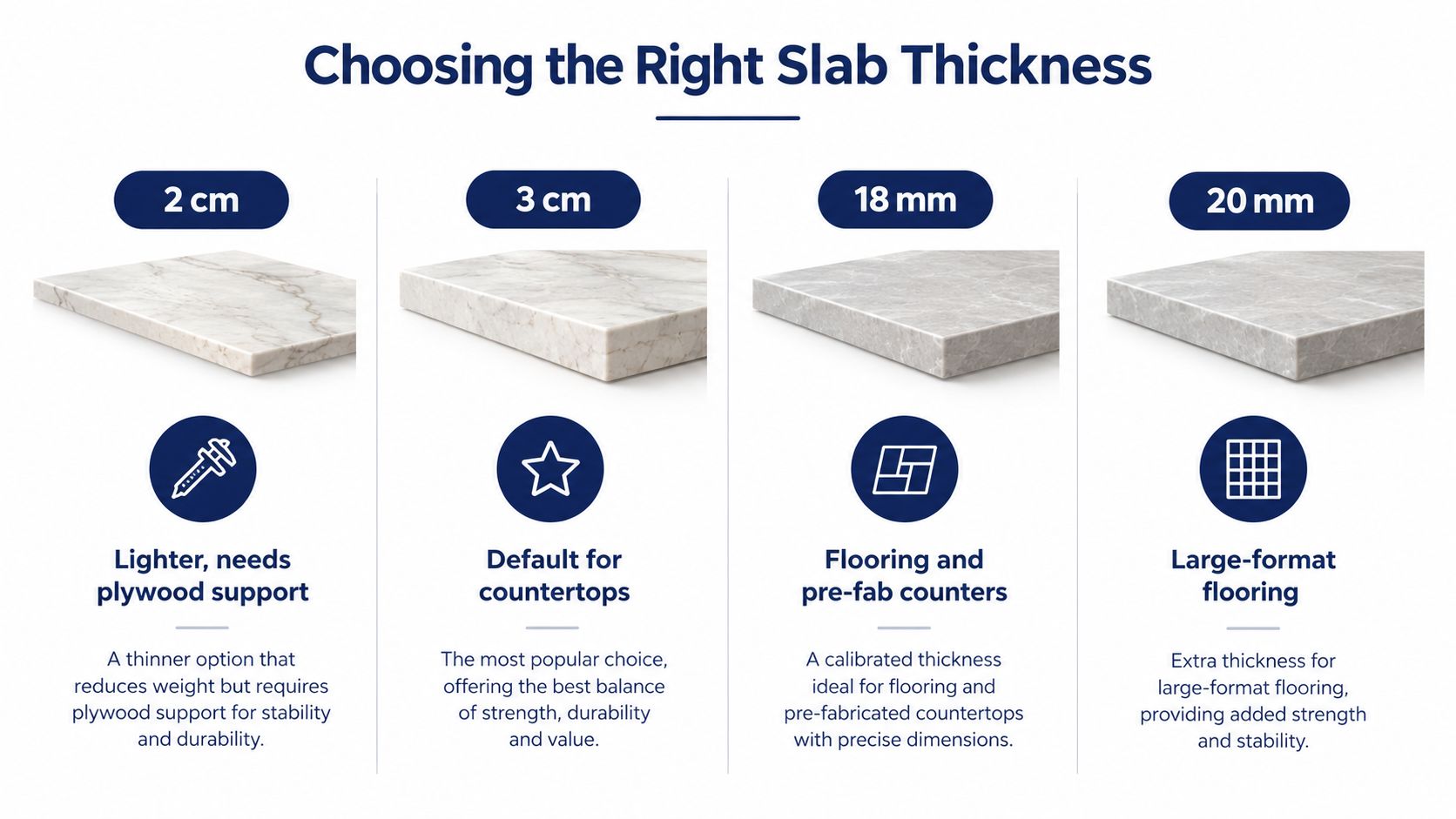 A comparison chart showing four different stone slab thickness options for countertops and flooring applications.